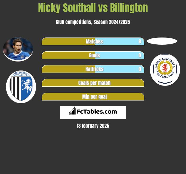 Nicky Southall vs Billington h2h player stats