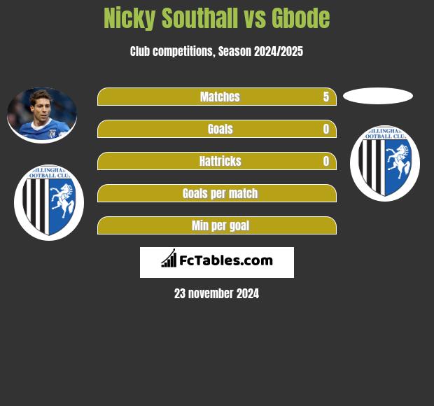 Nicky Southall vs Gbode h2h player stats