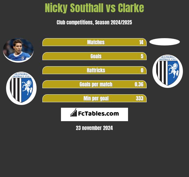 Nicky Southall vs Clarke h2h player stats