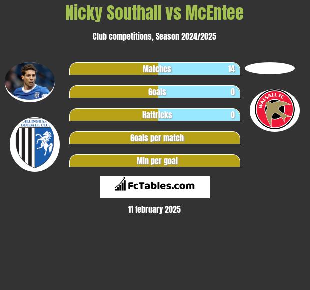 Nicky Southall vs McEntee h2h player stats