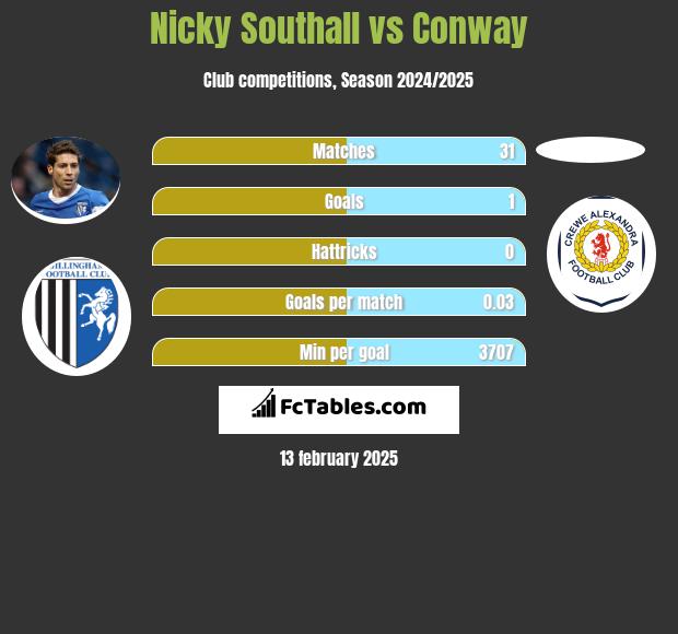 Nicky Southall vs Conway h2h player stats