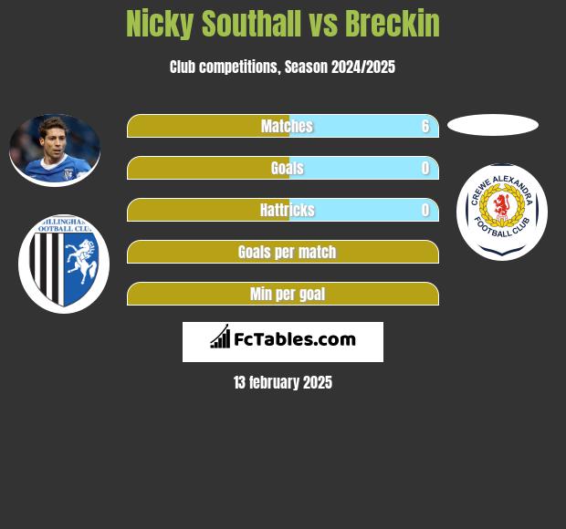 Nicky Southall vs Breckin h2h player stats