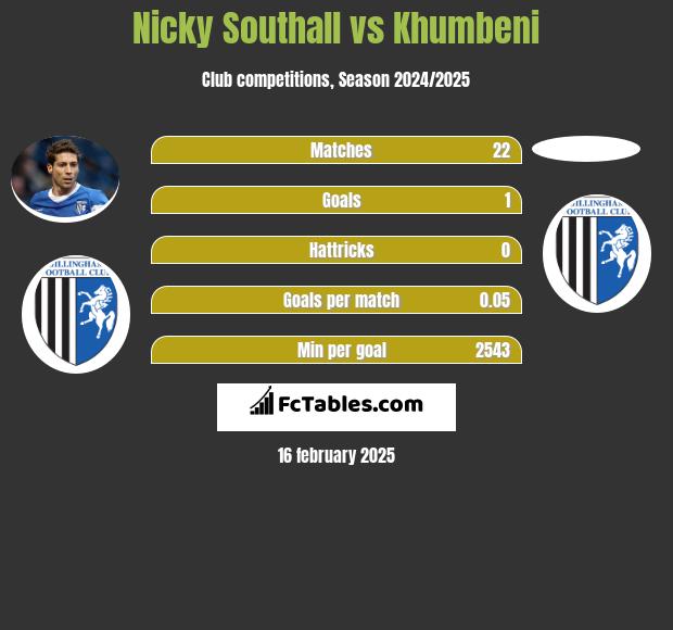 Nicky Southall vs Khumbeni h2h player stats