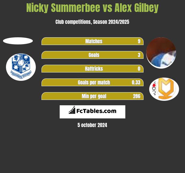 Nicky Summerbee vs Alex Gilbey h2h player stats