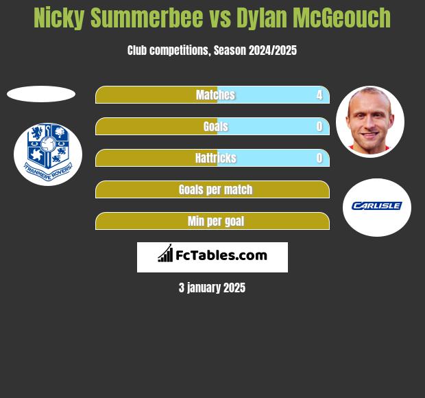 Nicky Summerbee vs Dylan McGeouch h2h player stats