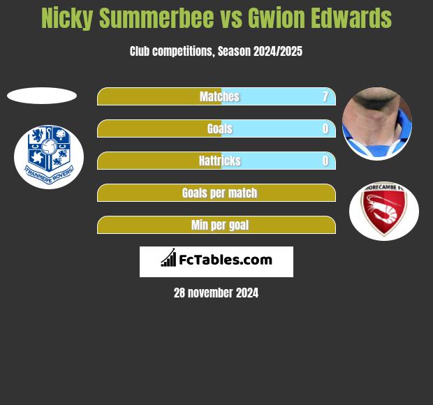 Nicky Summerbee vs Gwion Edwards h2h player stats