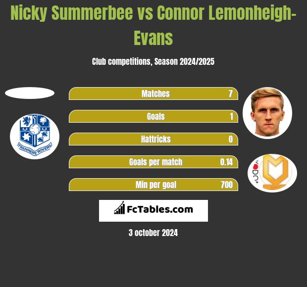 Nicky Summerbee vs Connor Lemonheigh-Evans h2h player stats