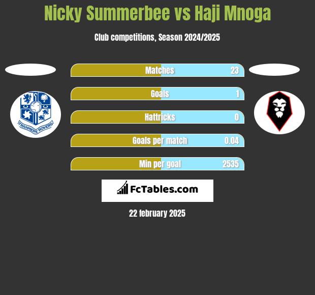 Nicky Summerbee vs Haji Mnoga h2h player stats