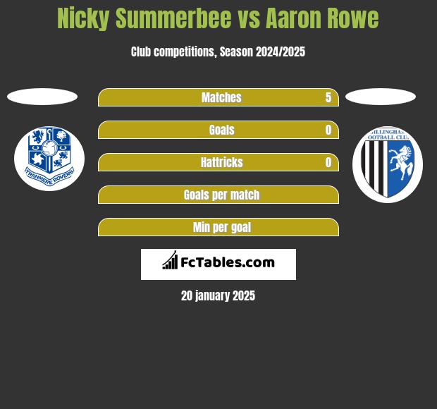 Nicky Summerbee vs Aaron Rowe h2h player stats