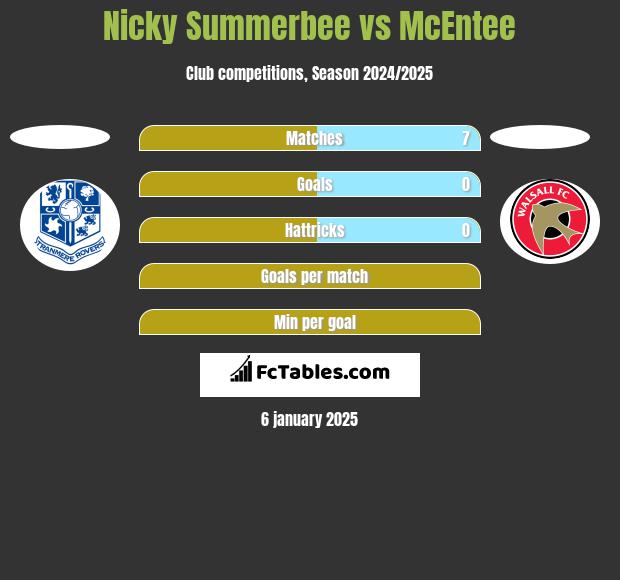 Nicky Summerbee vs McEntee h2h player stats