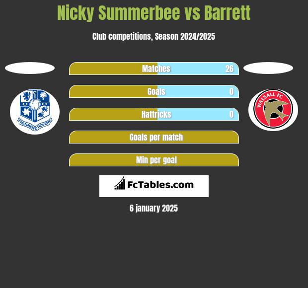 Nicky Summerbee vs Barrett h2h player stats