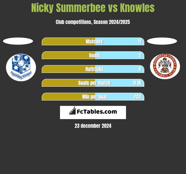 Nicky Summerbee vs Knowles h2h player stats