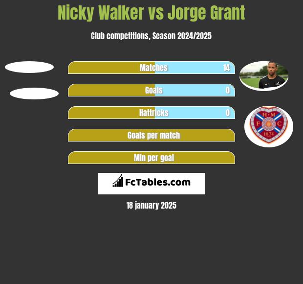 Nicky Walker vs Jorge Grant h2h player stats