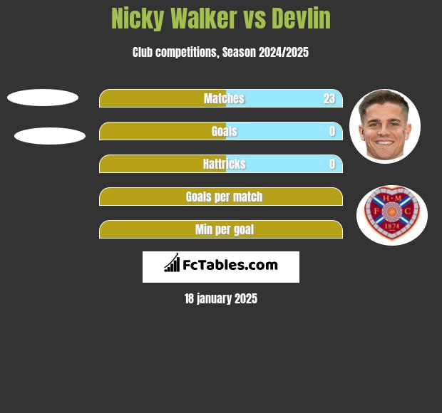 Nicky Walker vs Devlin h2h player stats