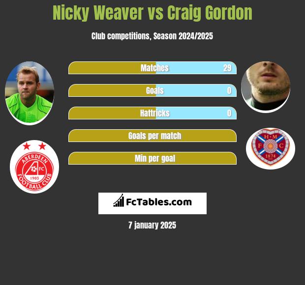 Nicky Weaver vs Craig Gordon h2h player stats