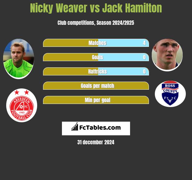 Nicky Weaver vs Jack Hamilton h2h player stats