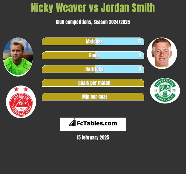 Nicky Weaver vs Jordan Smith h2h player stats