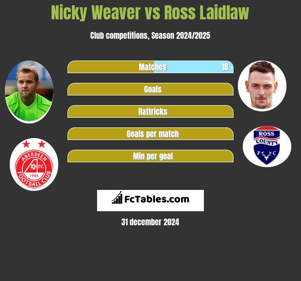 Nicky Weaver vs Ross Laidlaw h2h player stats