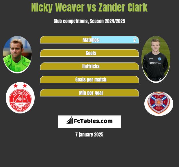 Nicky Weaver vs Zander Clark h2h player stats