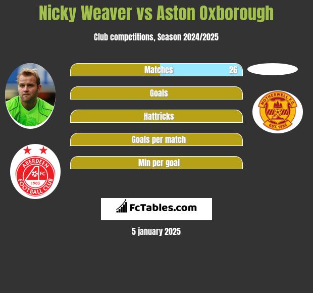 Nicky Weaver vs Aston Oxborough h2h player stats