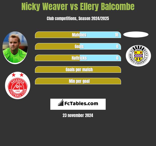 Nicky Weaver vs Ellery Balcombe h2h player stats