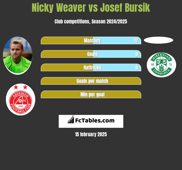 Nicky Weaver vs Josef Bursik h2h player stats