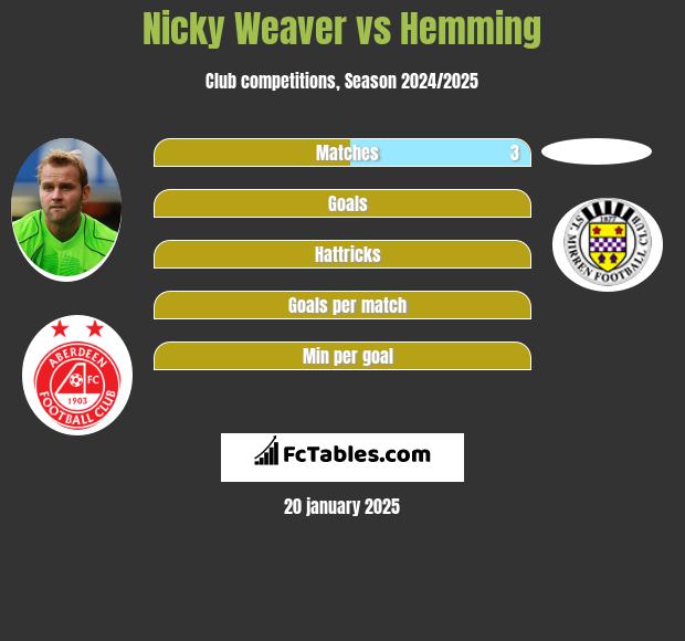 Nicky Weaver vs Hemming h2h player stats