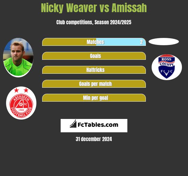 Nicky Weaver vs Amissah h2h player stats