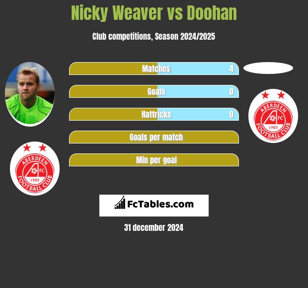 Nicky Weaver vs Doohan h2h player stats