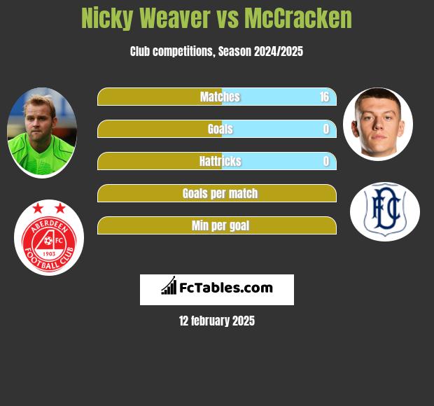 Nicky Weaver vs McCracken h2h player stats