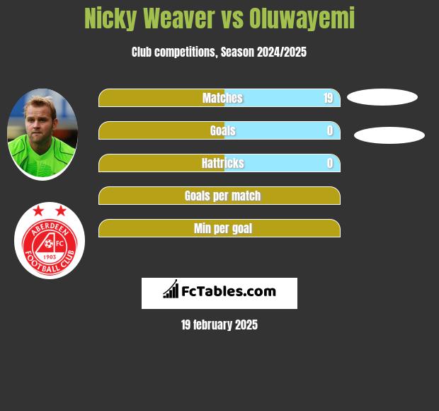 Nicky Weaver vs Oluwayemi h2h player stats