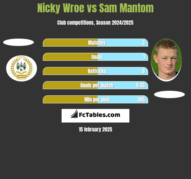 Nicky Wroe vs Sam Mantom h2h player stats