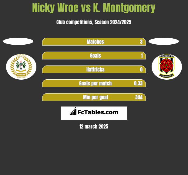 Nicky Wroe vs K. Montgomery h2h player stats