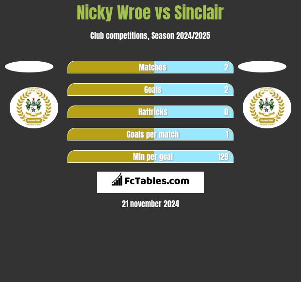 Nicky Wroe vs Sinclair h2h player stats