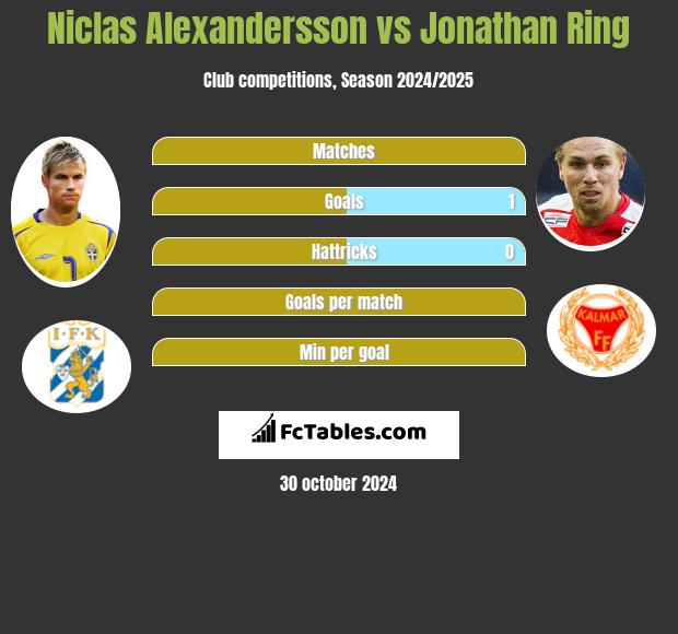 Niclas Alexandersson vs Jonathan Ring h2h player stats