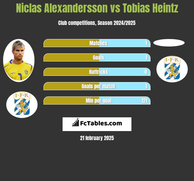 Niclas Alexandersson vs Tobias Heintz h2h player stats