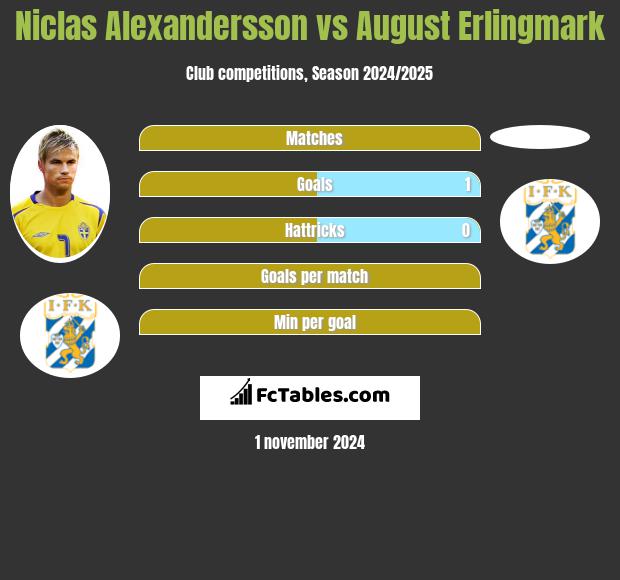 Niclas Alexandersson vs August Erlingmark h2h player stats