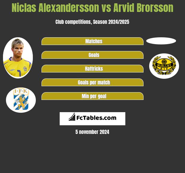 Niclas Alexandersson vs Arvid Brorsson h2h player stats