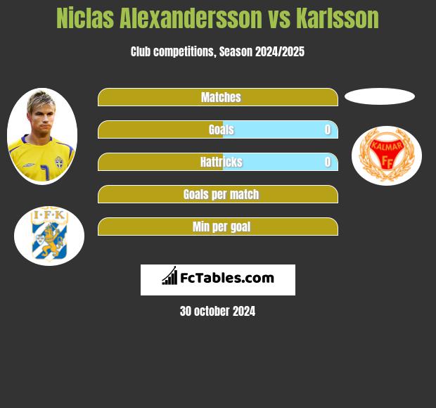 Niclas Alexandersson vs Karlsson h2h player stats