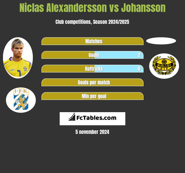 Niclas Alexandersson vs Johansson h2h player stats