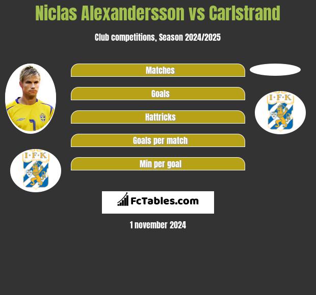 Niclas Alexandersson vs Carlstrand h2h player stats