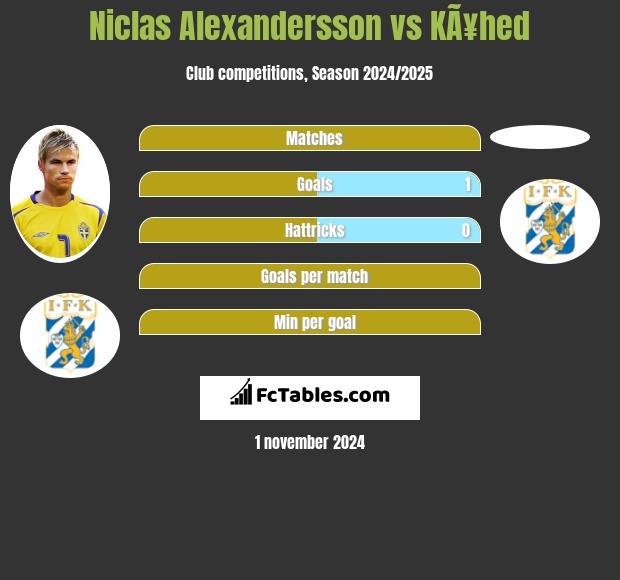 Niclas Alexandersson vs KÃ¥hed h2h player stats