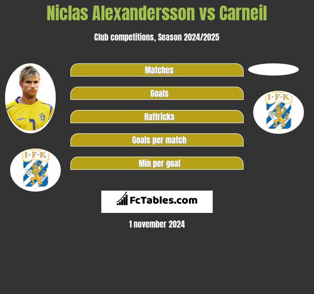 Niclas Alexandersson vs Carneil h2h player stats