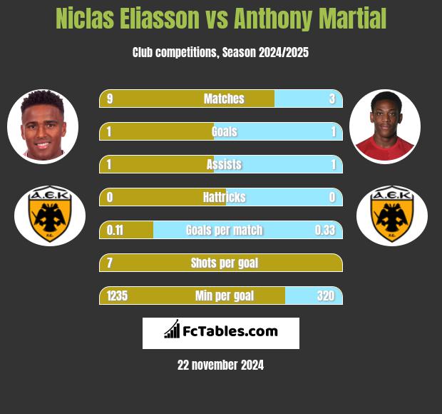 Niclas Eliasson vs Anthony Martial h2h player stats