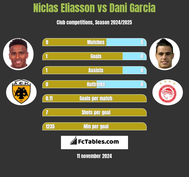 Niclas Eliasson vs Dani Garcia h2h player stats