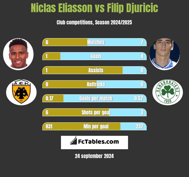 Niclas Eliasson vs Filip Djuricic h2h player stats