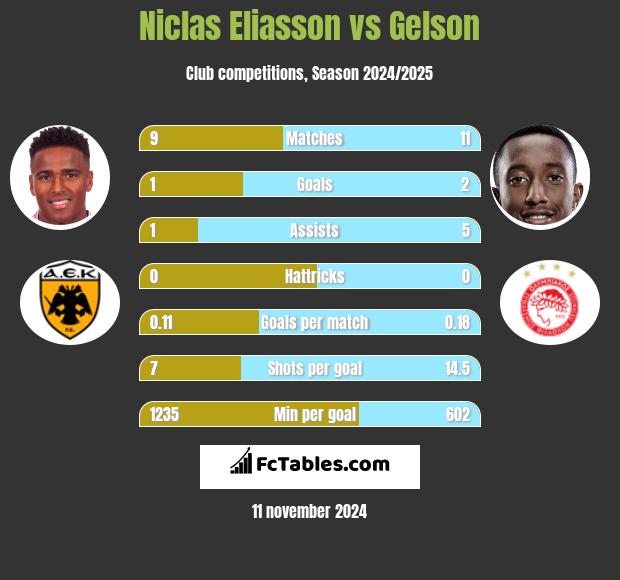 Niclas Eliasson vs Gelson h2h player stats