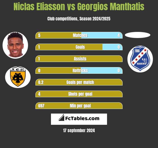 Niclas Eliasson vs Georgios Manthatis h2h player stats