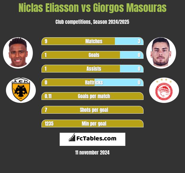 Niclas Eliasson vs Giorgos Masouras h2h player stats