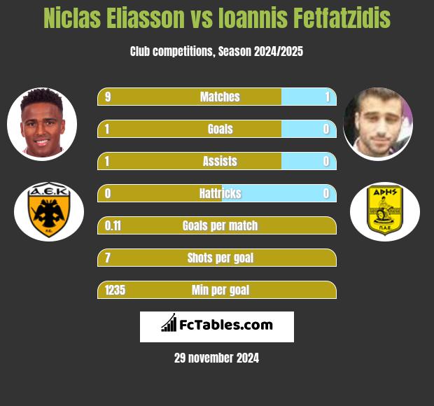 Niclas Eliasson vs Giannis Fetfatzidis h2h player stats